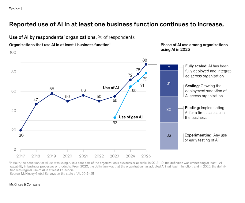 Gráfico sobre adoção de IA em empresas