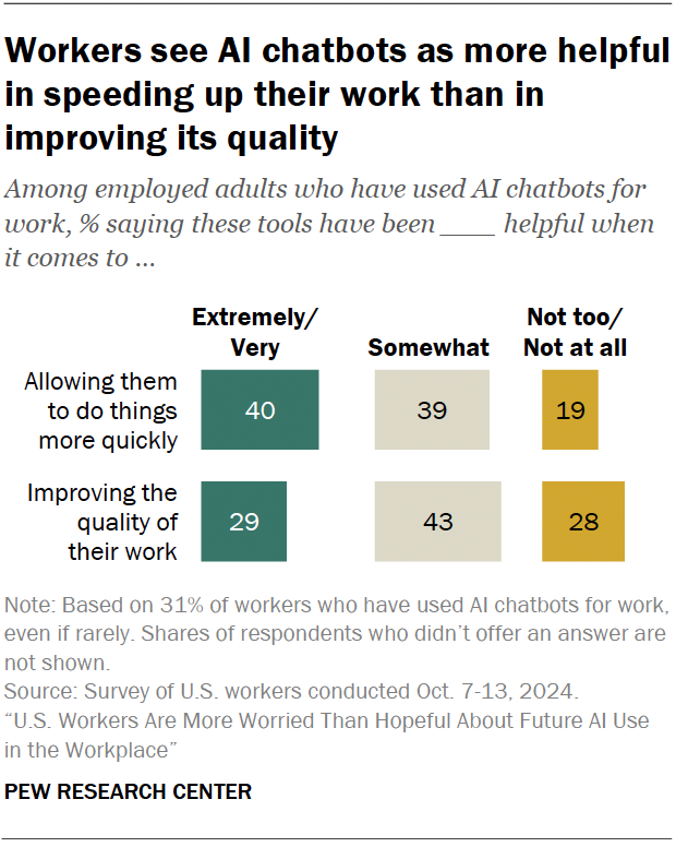 Gráfico da Pew Research sobre trabalhadores e IA