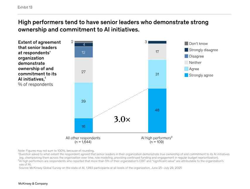 Gráfico sobre liderança e retorno com IA