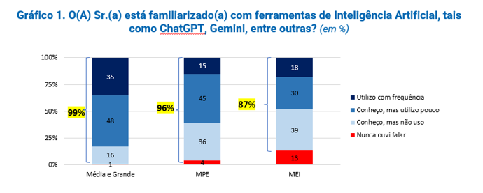 Gráfico sobre familiaridade com IA em negócios no Brasil